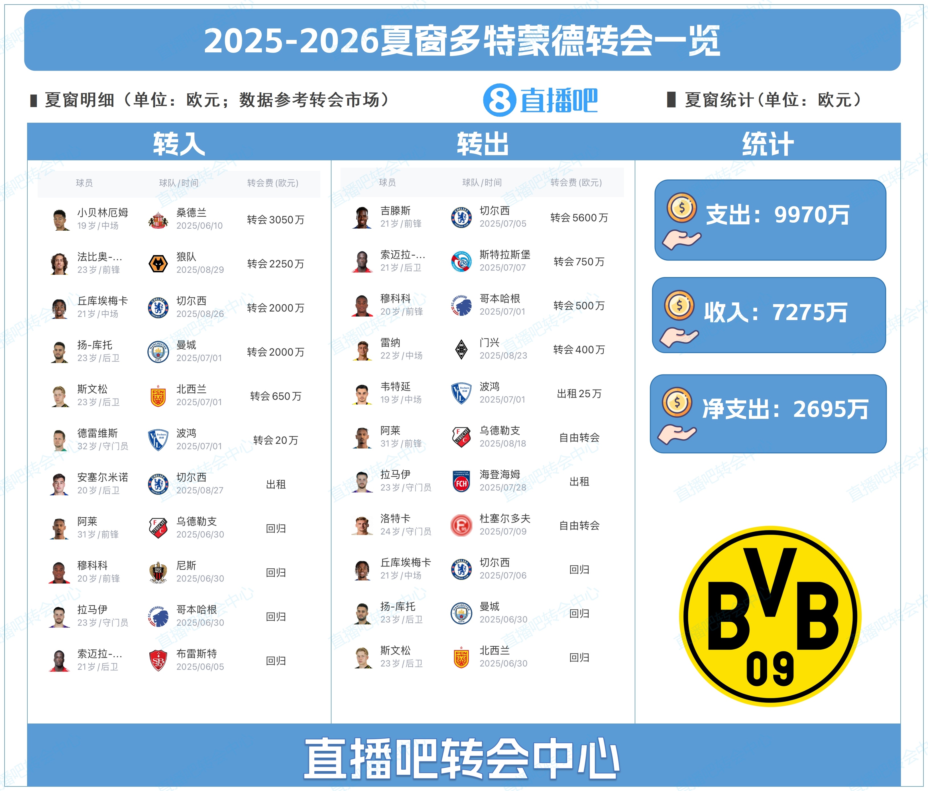 b体育官网-多特夏窗豪掷近亿欧元：引进贝林厄姆兄弟与法比奥-席尔瓦，出售吉滕斯获利5600万